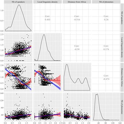 Modeling Linguistic Variables With Regression Models: Addressing Non-Gaussian Distributions, Non-independent Observations, and Non-linear Predictors With Random Effects and Generalized Additive Models for Location, Scale, and Shape